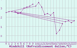 Courbe du refroidissement olien pour Helgoland