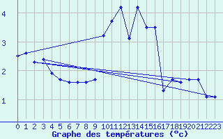Courbe de tempratures pour Wittering