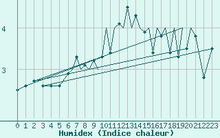 Courbe de l'humidex pour Blackpool Airport