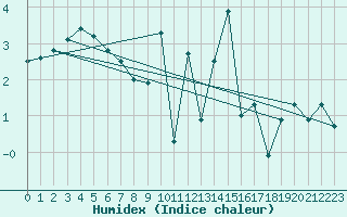 Courbe de l'humidex pour Anvers (Be)