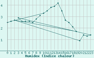 Courbe de l'humidex pour Sebes