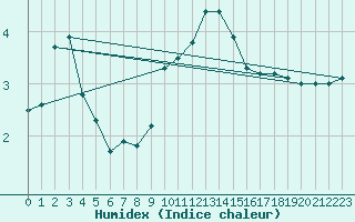 Courbe de l'humidex pour Weihenstephan