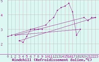 Courbe du refroidissement olien pour Chailles (41)