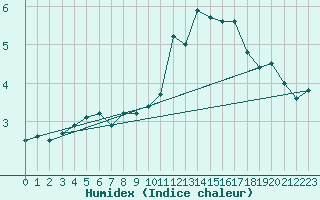 Courbe de l'humidex pour Sniezka