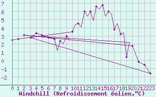 Courbe du refroidissement olien pour Farnborough