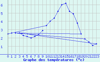 Courbe de tempratures pour Offenbach Wetterpar