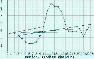 Courbe de l'humidex pour Stoetten