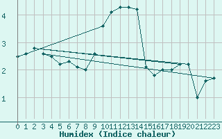 Courbe de l'humidex pour Riga