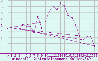 Courbe du refroidissement olien pour Crosby