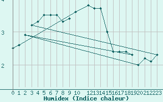 Courbe de l'humidex pour Gotska Sandoen