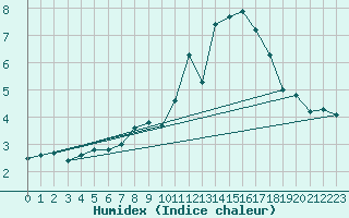 Courbe de l'humidex pour Berus