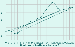 Courbe de l'humidex pour Zeebrugge