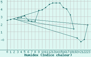 Courbe de l'humidex pour Reinosa