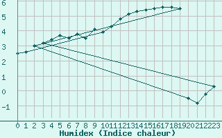 Courbe de l'humidex pour Mont-Aigoual (30)