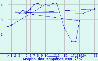 Courbe de tempratures pour Kvamskogen-Jonshogdi 