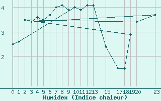 Courbe de l'humidex pour Kvamskogen-Jonshogdi 