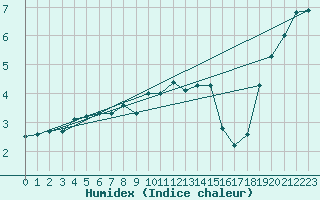 Courbe de l'humidex pour Wdenswil