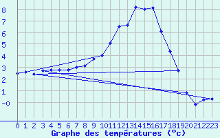Courbe de tempratures pour Marnitz