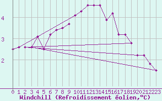Courbe du refroidissement olien pour De Bilt (PB)