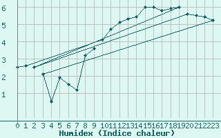 Courbe de l'humidex pour Tafjord