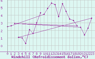 Courbe du refroidissement olien pour Engins (38)
