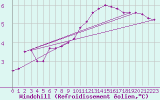 Courbe du refroidissement olien pour Amiens - Dury (80)