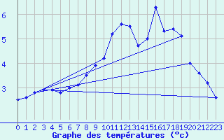 Courbe de tempratures pour Constance (All)