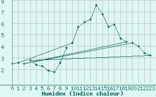 Courbe de l'humidex pour Locarno (Sw)
