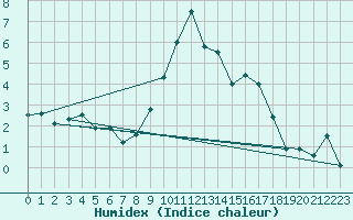 Courbe de l'humidex pour Saint-Auban (04)