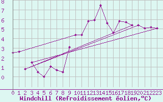 Courbe du refroidissement olien pour Luzern