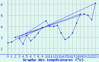 Courbe de tempratures pour Robiei