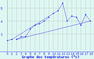 Courbe de tempratures pour Sletnes Fyr