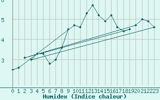 Courbe de l'humidex pour La Brvine (Sw)