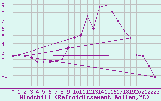 Courbe du refroidissement olien pour Brianon (05)