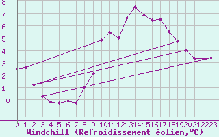 Courbe du refroidissement olien pour Pinsot (38)
