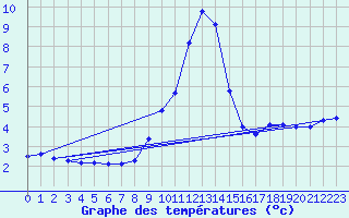 Courbe de tempratures pour Bruck / Mur