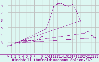 Courbe du refroidissement olien pour Saint-Blaise-du-Buis (38)