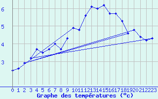 Courbe de tempratures pour Cap Gris-Nez (62)