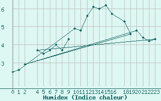 Courbe de l'humidex pour Cap Gris-Nez (62)