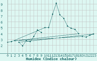 Courbe de l'humidex pour Weinbiet