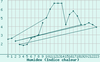Courbe de l'humidex pour Cairnwell
