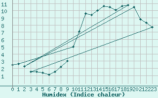 Courbe de l'humidex pour Laegern