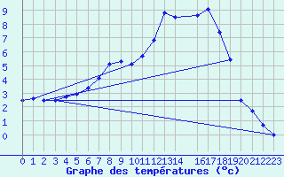 Courbe de tempratures pour Weingarten, Kr. Rave