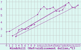 Courbe du refroidissement olien pour Braunlage