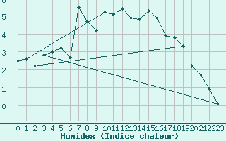 Courbe de l'humidex pour Reit im Winkl