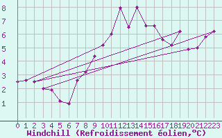 Courbe du refroidissement olien pour Krusevac