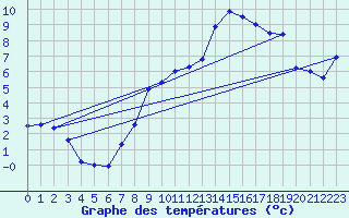 Courbe de tempratures pour Holzkirchen