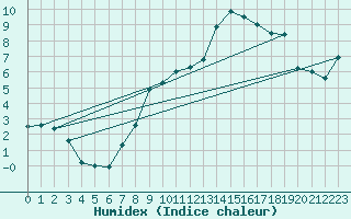 Courbe de l'humidex pour Holzkirchen