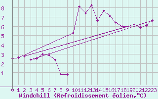 Courbe du refroidissement olien pour Saint-Georges-d
