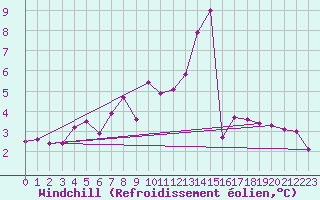 Courbe du refroidissement olien pour Salzburg / Freisaal